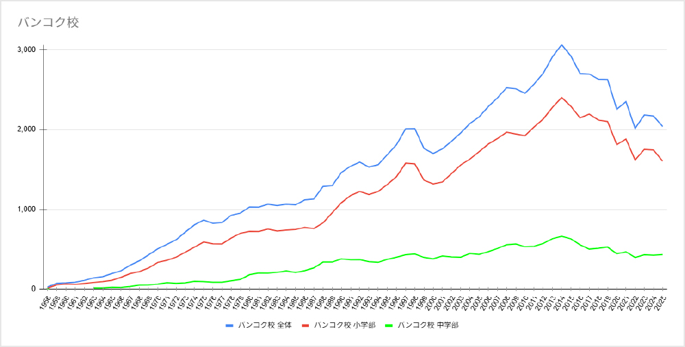 在籍児童生徒数の年度別推移　2023年4月現在
